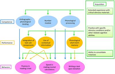 Ability to Consolidate Instances as a Proxy for the Association Among Reading, Spelling, and Math Learning Skill